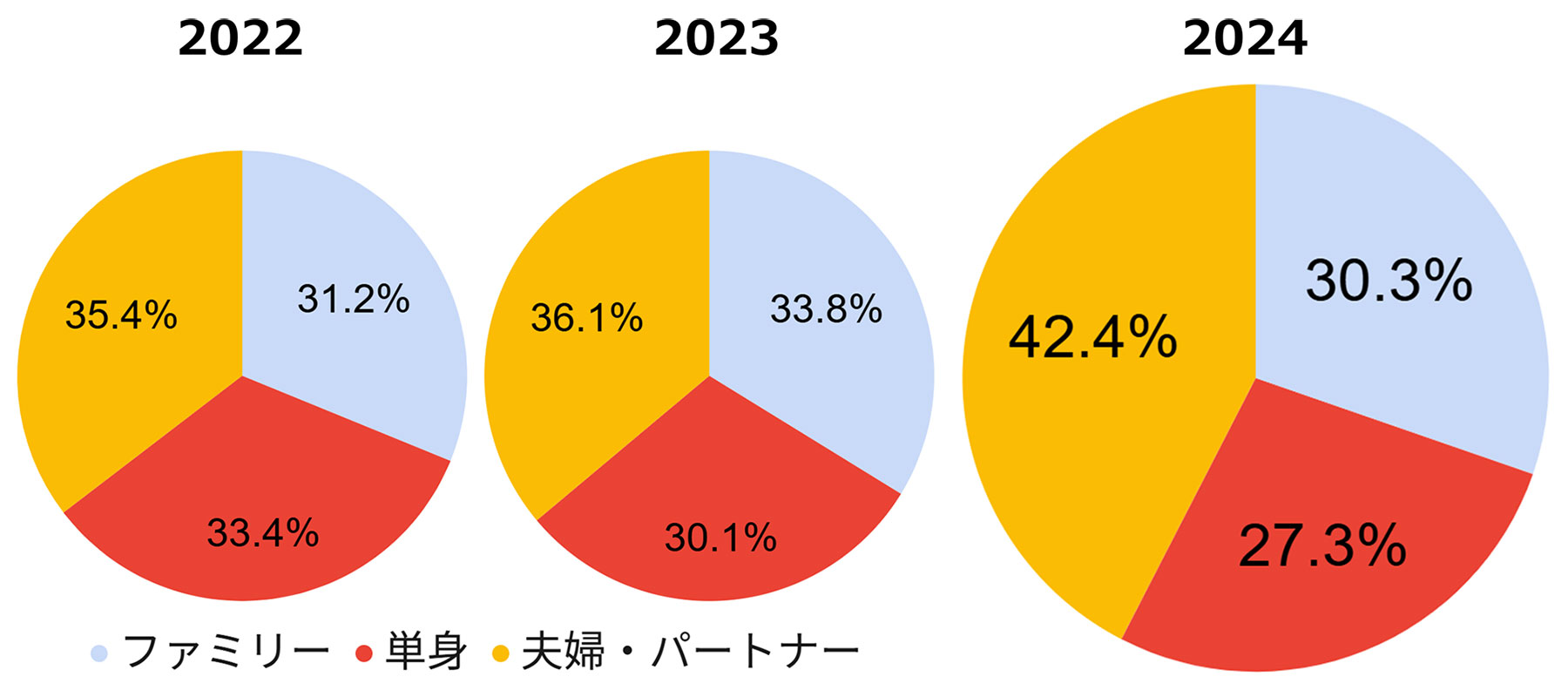 中古リノベユーザーの家族構成。夫婦・パートナー世帯が増加（リノベる。調べ）