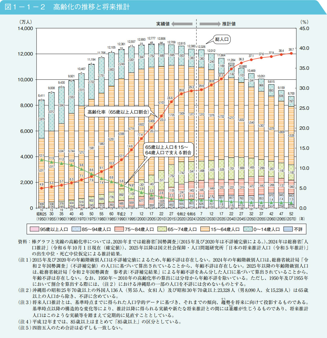 内閣府「令和7年版高齢社会白書/高齢化の状況」