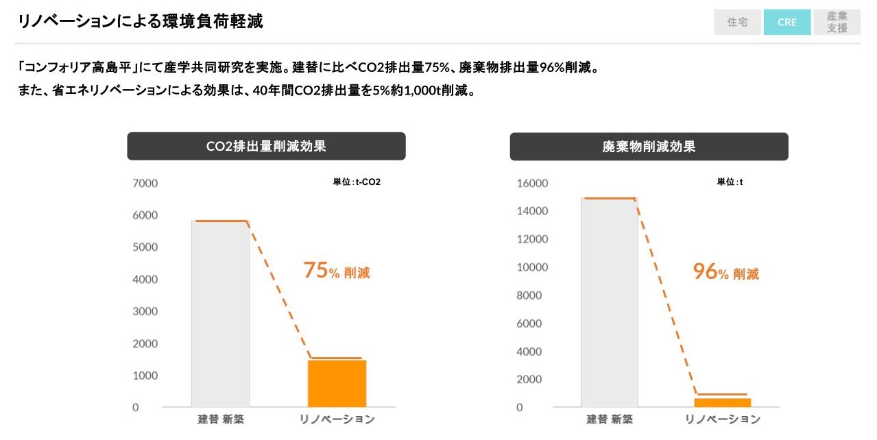 リノベーションによる二酸化炭素排出量および廃棄物排出量の削減効果の図