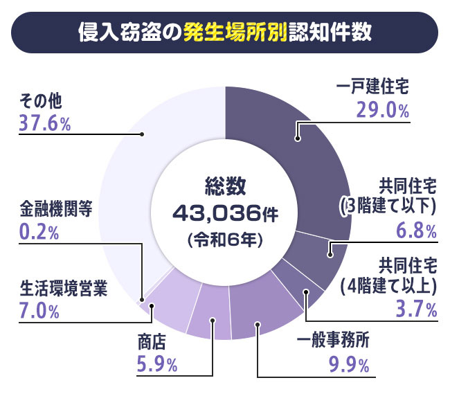 侵入窃盗の発生場所別認知件数（令和６年）