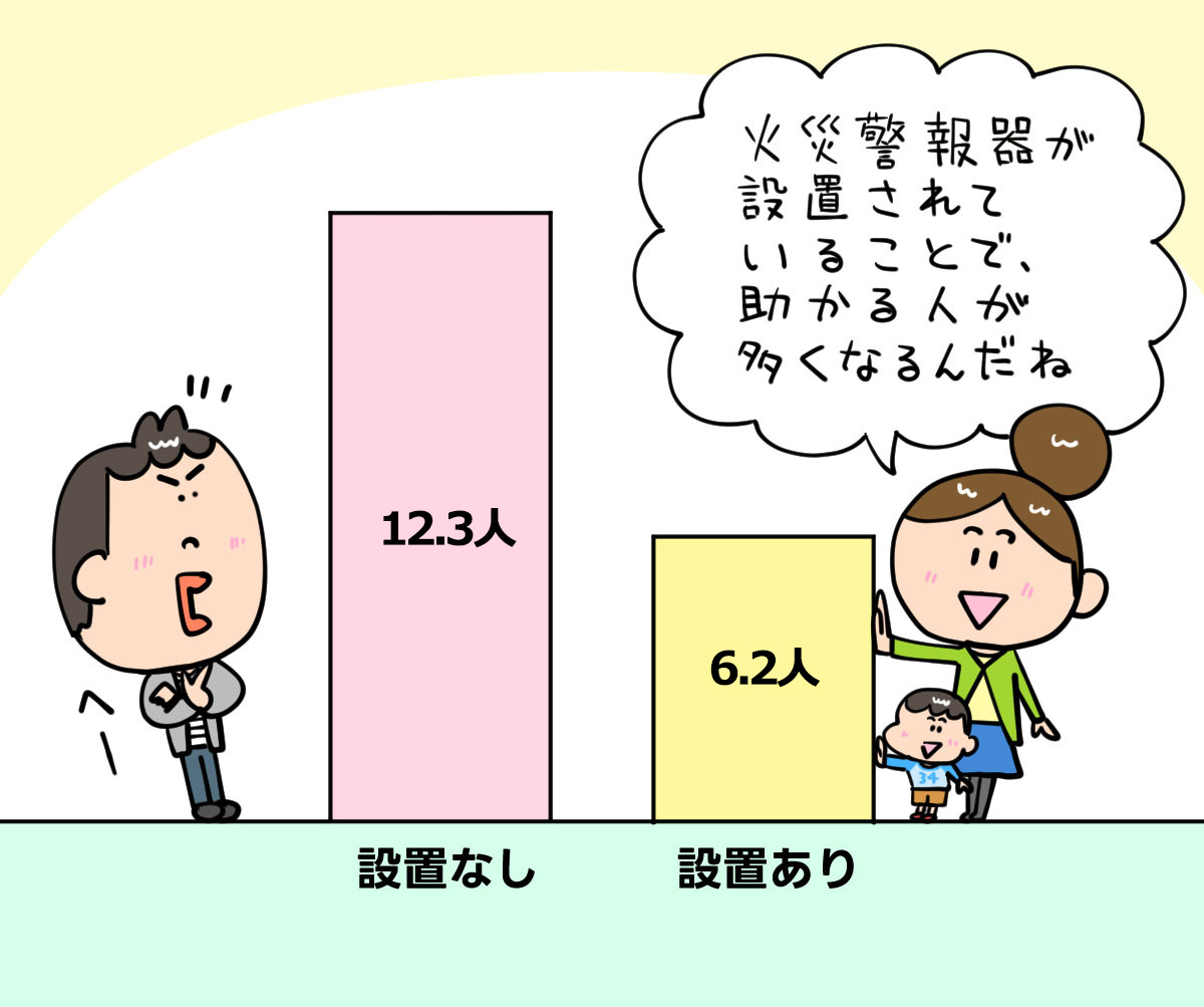 住宅用火災警報器の設置効果を伝えるイラスト
