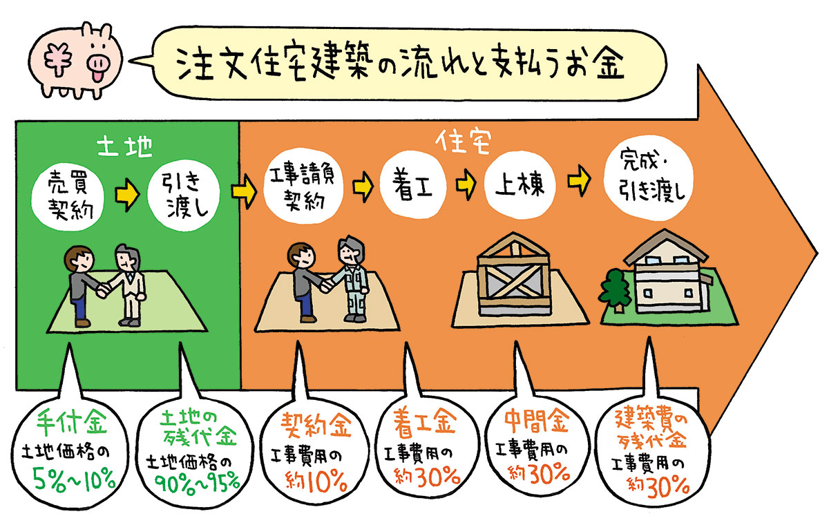 注文住宅建築の流れと支払うお金