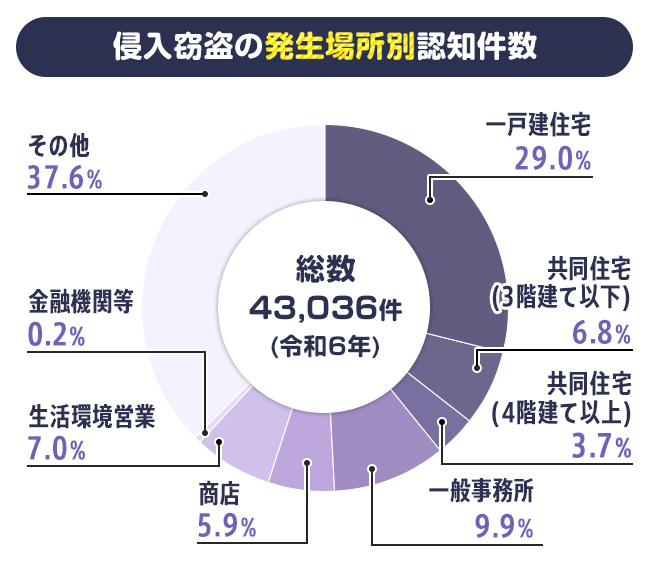 侵入窃盗の発生場所別認知件数(令和6年)