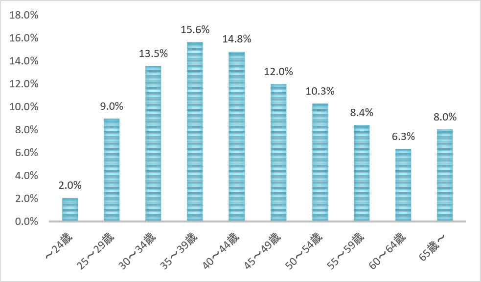 家を取得した人の年齢のグラフ