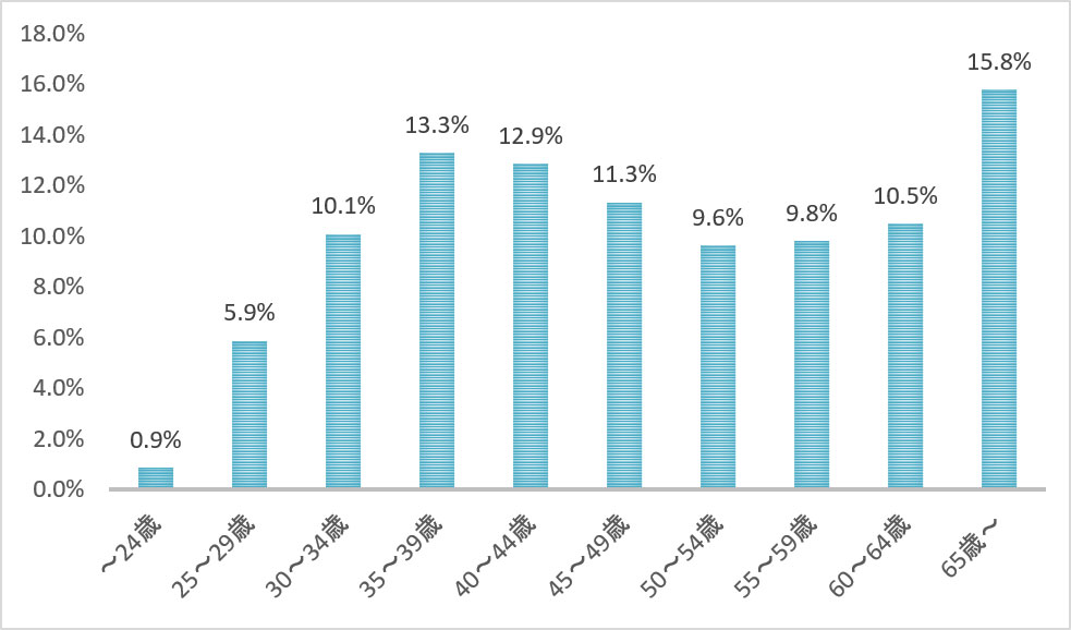 注文住宅を建てた人の年齢のグラフ