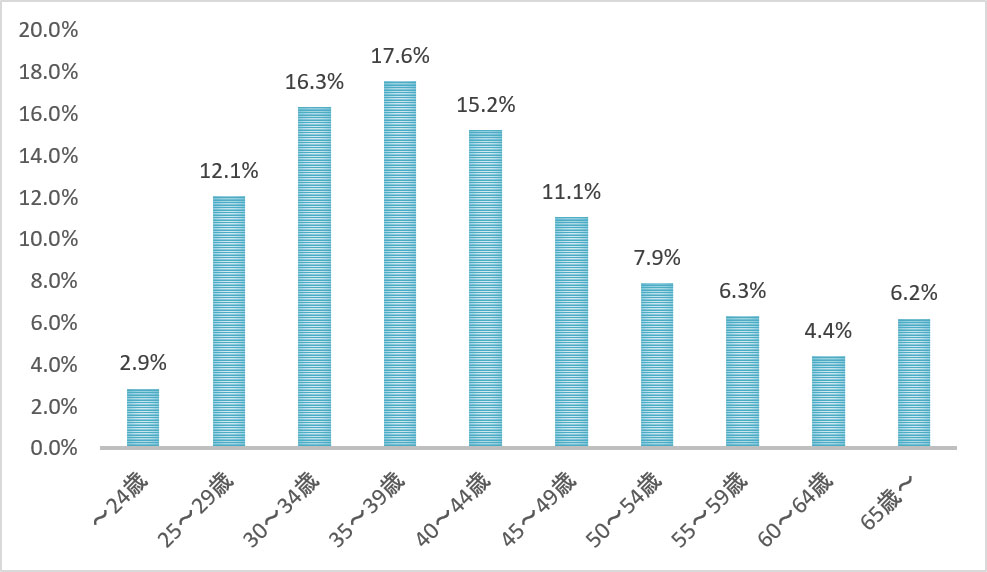 新築一戸建を買った人の年齢のグラフ