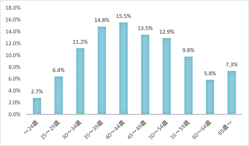 中古一戸建を買った人の年齢のグラフ