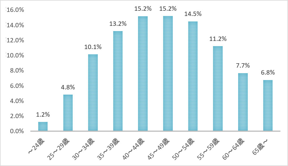 中古マンションを買った人の年齢のグラフ