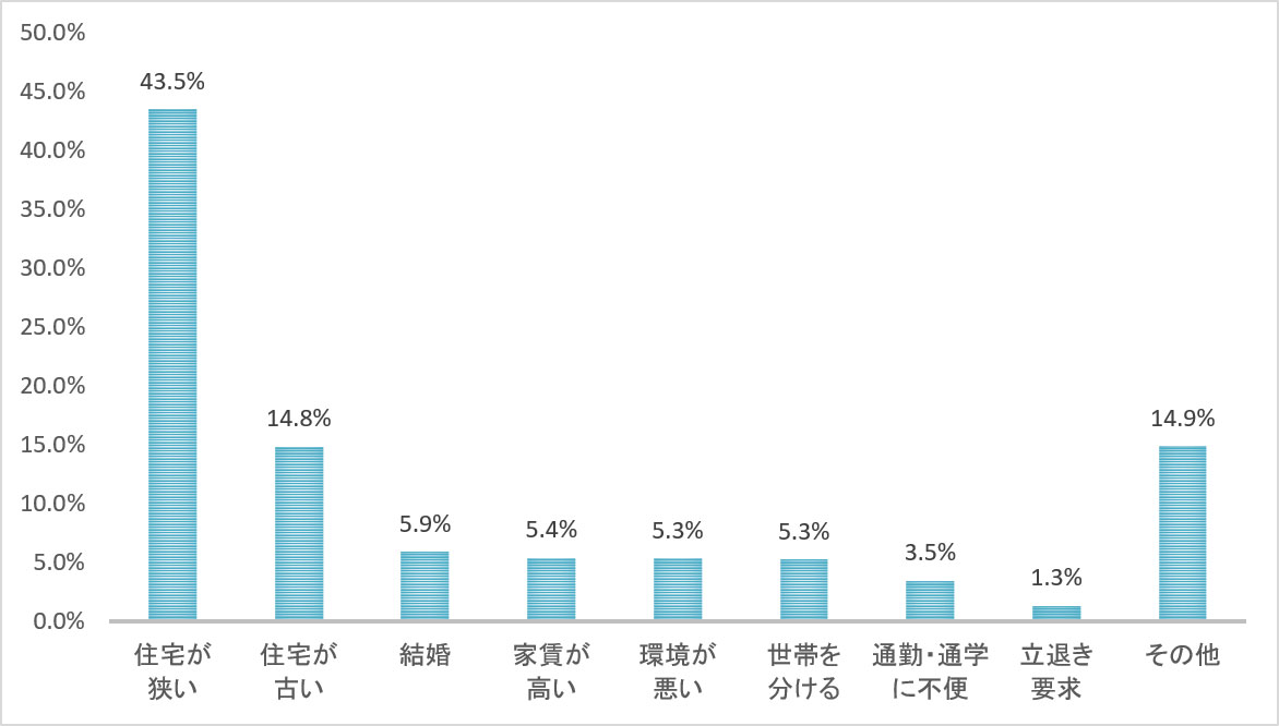 住宅が必要な理由（SA）のグラフ