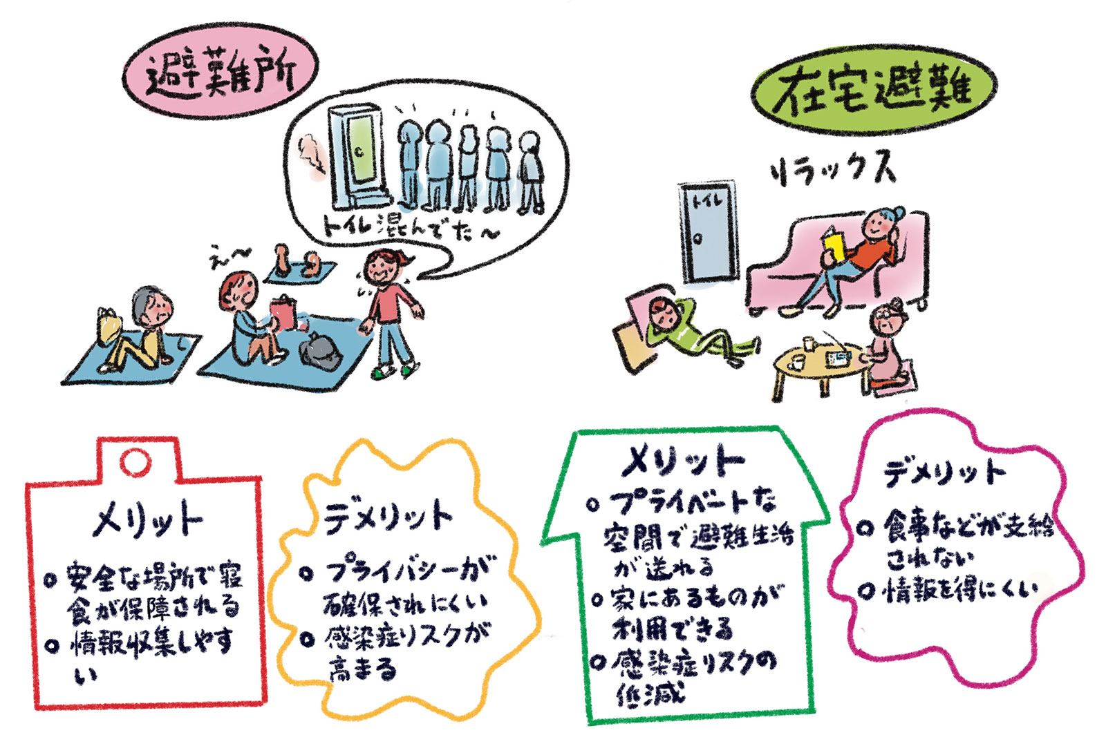 避難所　在宅避難　違い