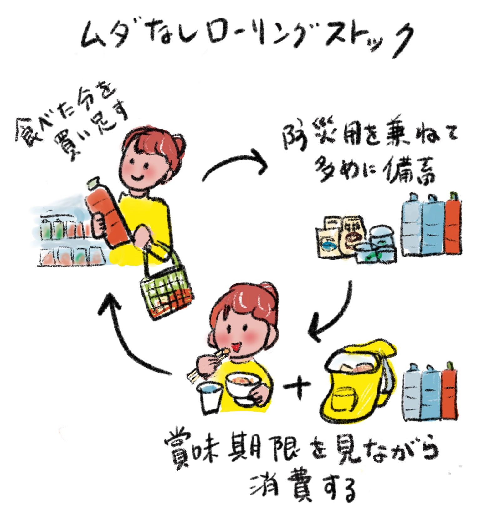 ローリングストック　方法