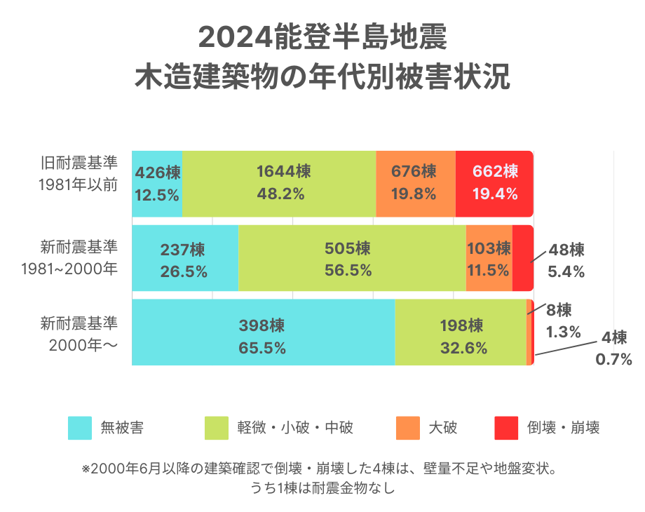 2024能登半島地震木造建築物の年代別被害状況