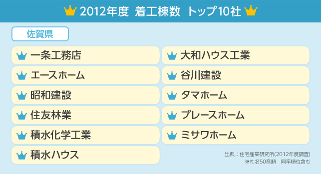 ハウス メーカー ランキング