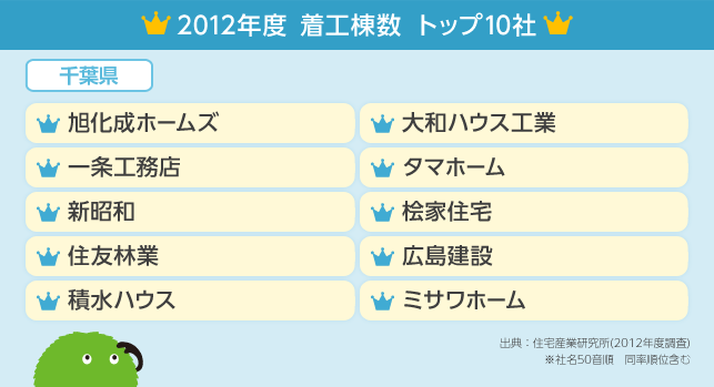 千葉県版 着工棟数トップ10社 発表 12年度 住まいのお役立ち記事