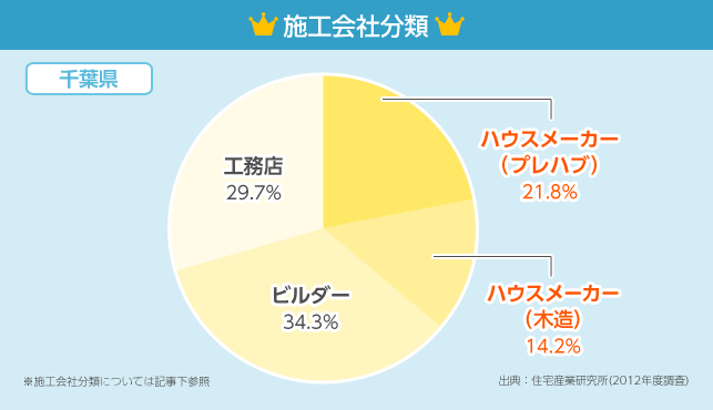 千葉県版 着工棟数トップ10社 発表 12年度 住まいのお役立ち記事