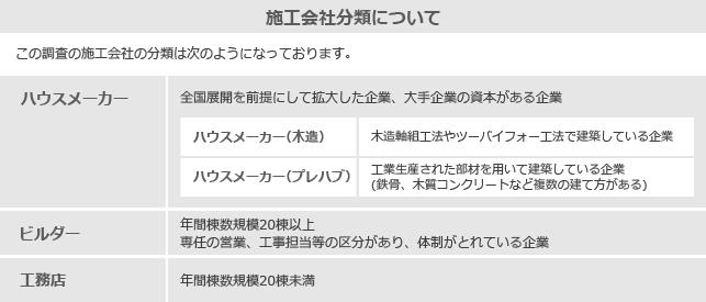 施工会社分類について