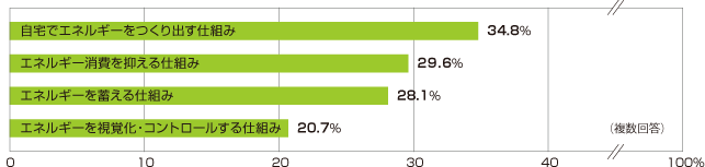 スマートハウスのエコな仕組みで知りたいこと