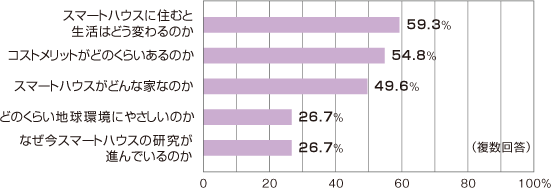 スマートハウスで知りたいこと