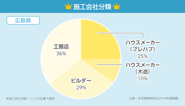 施工会社分類 円グラフ