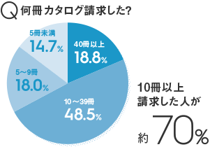 STEP3：まとめてカタログ請求で時間削減