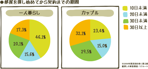 部屋を探し始めてから契約までの期間