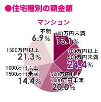 住宅種別の頭金額　マンション