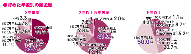 貯めた貯金額