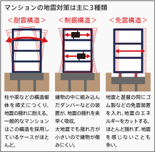 マンションの地震対策は主に3種類