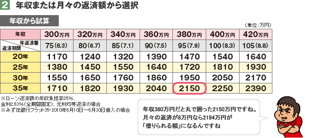 年収または月々の返済額から選択　年収から試算