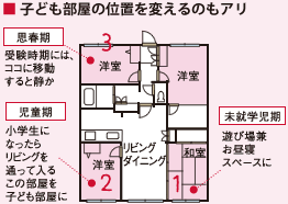 子ども部屋の位置を変えるのもアリ