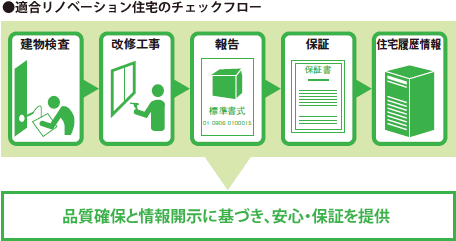 適合リノベーション住宅のチェックフロー