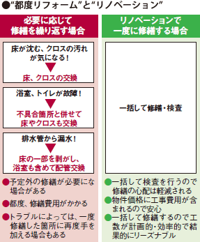 都度リフォームとリノベーションを比較