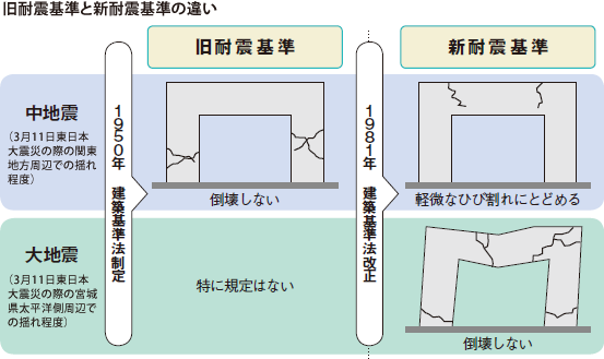 旧耐震基準と新耐震基準の違い