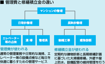 管理費と修繕積立金の違い