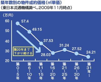 築年数別の物件成約価格（平米単価）（東日本流通機構調べ。2009年11月時点）