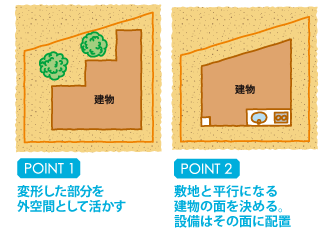 （ポイント１）変形した部分を外空間として活かす、（ポイント２）敷地と平行になる建物の面を決める。設備はその面に配置