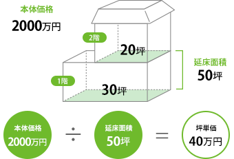 Suumo 坪単価相場 から注文住宅の建築実例を探す ハウスメーカー 工務店