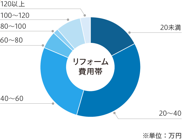 SUUMO】洗面所・脱衣所のリフォーム費用・価格相場情報