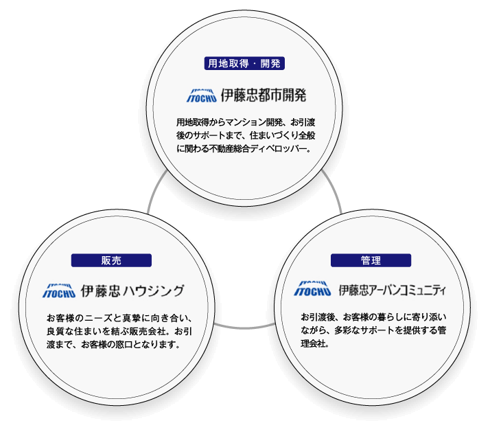 【用地取得・開発】伊藤忠都市開発 【販売】伊藤忠ハウジング 【管理】伊藤忠アーバンコミュニティ