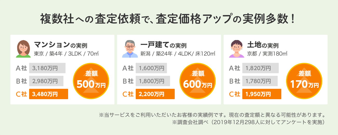 複数社への査定依頼で、査定価格アップの実例多数!